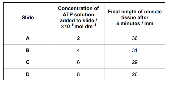 <p>Hydrolysis of ATP is catalysed by the enzyme ATP hydrolase. box A student investigated the effect of ATP concentration on the activity of ATP hydrolase. She used shortening of strips of muscle tissue caused by contraction as evidence that ATP was being hydrolysed. </p><p>• She took four slides A, B, C and D, and added strips of muscle tissue of the same length to each slide. </p><p>• She then added the same volume of ATP solutions of different concentrations to the four slides and left each slide for five minutes. </p><p>• She then recorded the final length of each strip of muscle tissue. Her results can be seen in <strong>Table 1</strong>.</p><p>Other than those given, name<strong> two</strong> variables the student should have controlled. (2) </p>