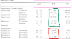 <p>P/A = Production Efficiency </p><p>The amount of tissue (P) that can be produced given how much food is assimilated (A)</p><p>P/A = Assimilated -> Production</p><p>P/A is the percentage of energy stored in assimilated food that is NOT used for respiration/metabolism (R).</p>