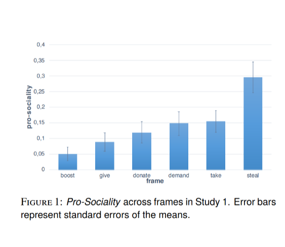 <p>When subjects choose between (a) Giving $0.50 to the other and keeping $0.00 or</p><p>(b) Giving $0.00 to the other and keeping $0.50, they are likely to pick A when the game is framed to be about stealing and B when it is framed to be about boosting or giving</p><p><strong>People help others to fulfill certain motivations (refer to 4 motivations)</strong></p>