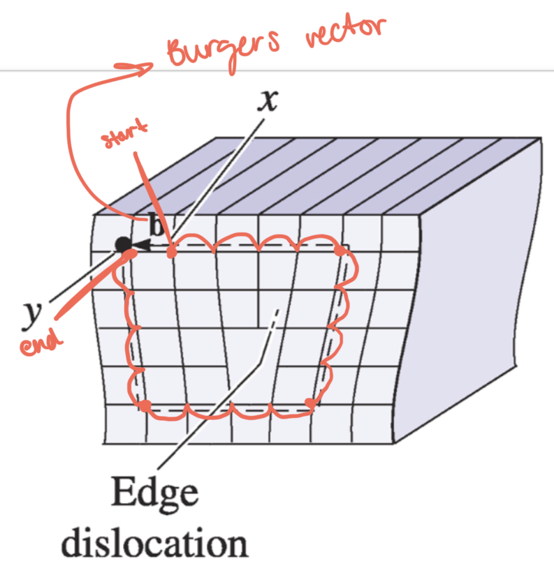 <ul><li><p>tells us the size and direction of the lattice mismatch caused by the extra half-plane of atoms</p></li><li><p>shows the magnitude and direction of the permanent atomic displacement</p></li><li><p>to determine the Burger’s vector direction you must trace the burger’s circuit clockwise around the dislocation</p></li></ul><p></p>