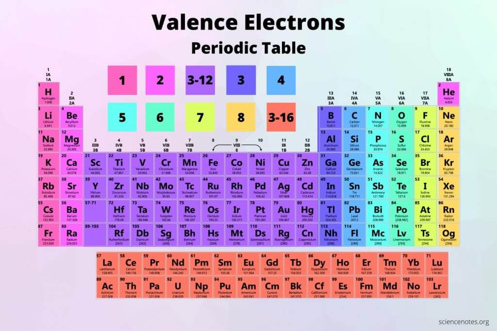 <p>Valence electrons determine…</p>
