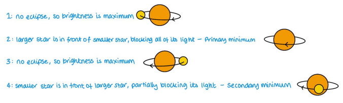 <p>Eclipsing binaries are when the plane of the orbit of the stars is in the line of sight from Earth to the system, meaning that the stars cross in front of each other as they orbit.</p>