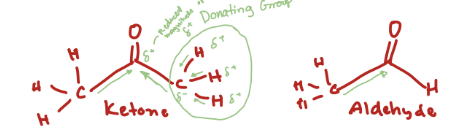 <p>Aldehydes;</p><p>due to Inductive effects (partial negative bigger on Aldehyde makes it more reactive)</p>