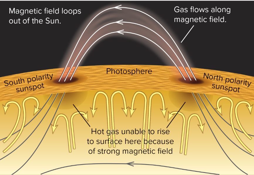 <p>What causes sunspots to occur?</p>