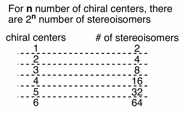 <p>a stereoisomer that is <strong>not</strong> an enantiomer </p><ul><li><p>must have <strong>multiple </strong>chiral centers OR </p></li><li><p>an <strong>alkene </strong></p></li></ul><p></p>