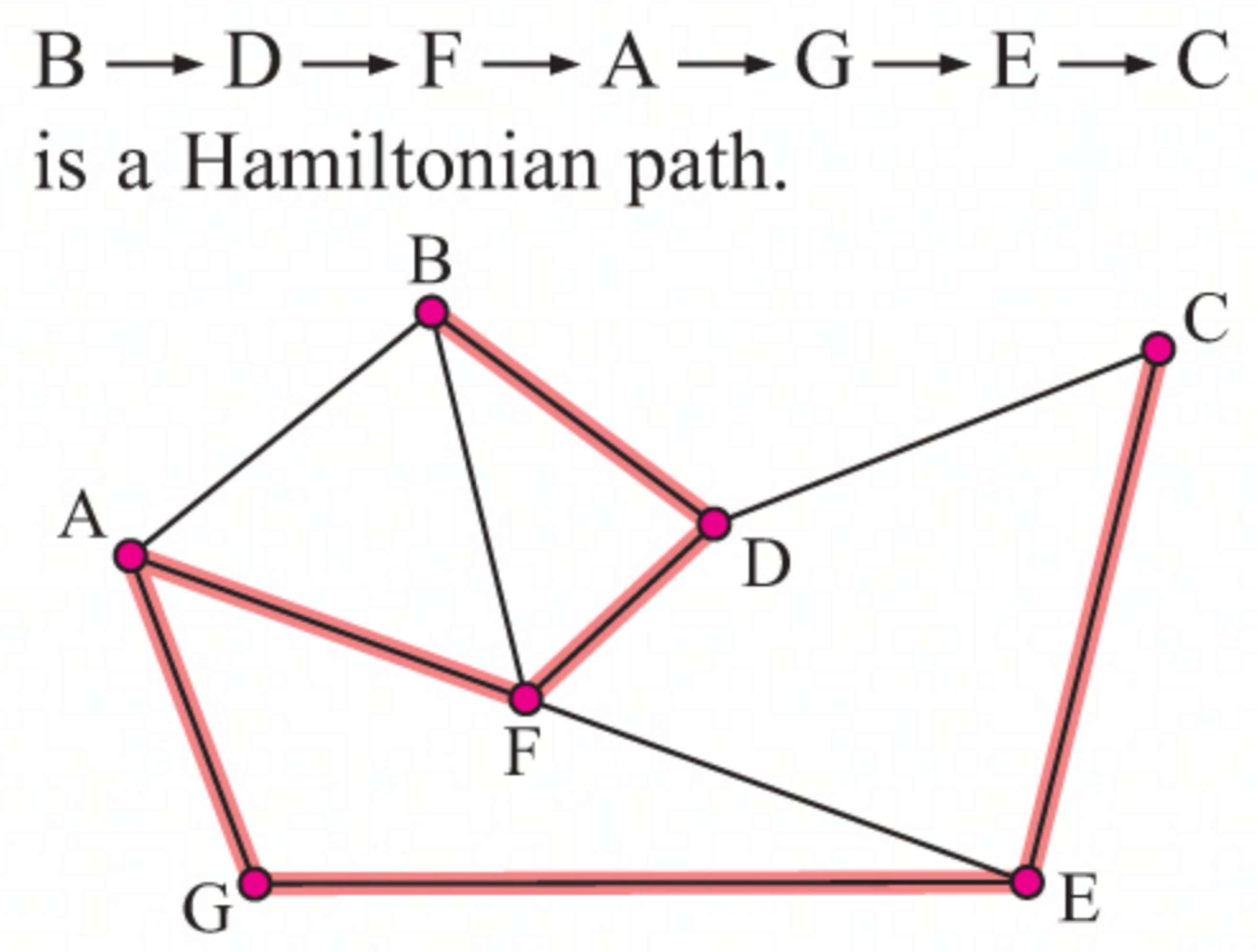 <p>A path in a graph that visits every vertex exactly once but does not necessarily return to the starting vertex. Hamiltonian paths are important in various applications, including network routing and scheduling. </p>