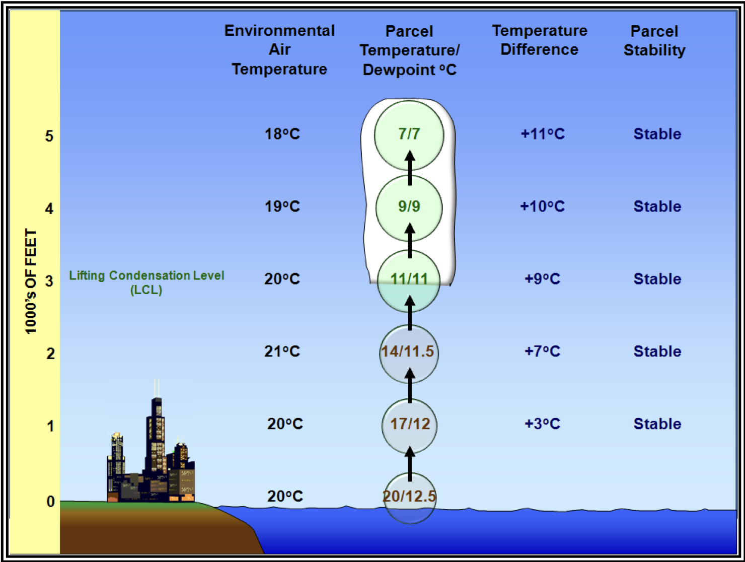<p>When a column of air in the atmosphere has a lapse rate in which the temperature is less than the moist adiabatic lapse rate</p>