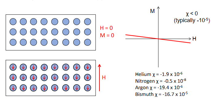 <p><strong>1. Diamagnetism</strong></p><ul><li><p>Occurs in all atoms but is weak so only measurable when <strong>individual atoms carry no magnetic moment</strong></p></li><li><p><strong>Weak negative susceptibility</strong></p></li><li><p>Electrons moving (current) through magnetic field generate an EMF, EMF is opposed by generating magnetic moment in opposition to the field</p></li><li><p>Occurs to all electrons in substance causing overall - M</p></li><li><p>Independent of temperature</p></li><li><p>Superconductors are perfect diamagnets</p></li></ul><p></p>
