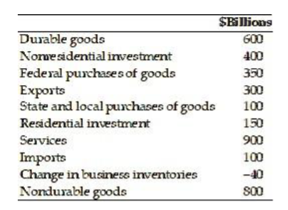 <p>Refer to Table 21.5. Personal consumption expenditures in billions of dollars are </p>
