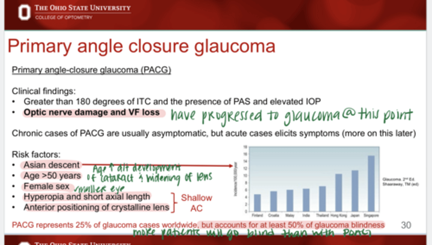 <p>PACG represents ____% of glaucoma cases worldwide</p>