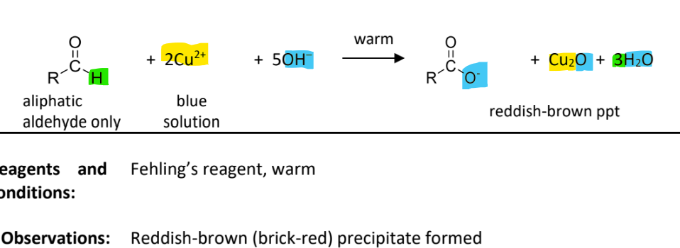 <p>RnCs: Fehling’s reagent(contains copper(II) tartrate), warm</p><p>Observation: reddish-brown(brick red) ppt formed</p><p></p><p>Note: </p><ul><li><p>ONLY aliphatic adlehydes can react</p></li></ul><p>Fehling’s reagent deteriorates on keeping and need to be freshly prepared: </p><ul><li><p>mix Fehling’s solution A (CuSO4 solution) and Fehling’s solution B (sodium potassium tartrate + excess NaOH)</p></li><li><p>obtain a deep blue solution owing to the formation of copper(II) tartrate, the tartrate ions present prevent the precipitation of Cu(OH)<sub>2</sub> by complexing with the copper(II) ions.</p></li></ul><p></p>