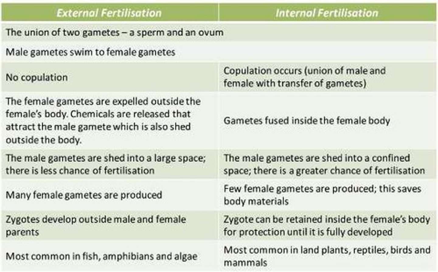 <p>-Occurs in aquatic organisms (fish, frogs) - water provides a medium for sperm to swim and prevents desiccation.</p><p>-Egg and sperm cells are released simultaneously into water</p><p>-Sessile organisms (coral, anemones, mussels, barnacles, oysters) benefit greatly — they cannot seek out mates</p><p>-Disadvantages: eggs and sperm may drift apart; embryos left unprotected; many eggs destroyed by predators; unfavourable temperatures</p><p>-Eggs are surrounded by jelly to protect them from desiccation; the yolk provides nutrients</p><p>-Frog larvae (tadpoles) do NOT resemble adults - no competition for food. This is a complete metamorphosis</p><p>-Advantage: no additional energy spent on parental care or protective shell</p>