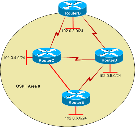<p><span>You administer the network in the above exhibit. OSPF is configured with the default settings.</span><br><br><span>You issue the&nbsp;</span><strong>show ip route ospf</strong><span>&nbsp;command on RouterE.</span><br><br><span>Which of the following are you least likely to see in the output?</span></p>