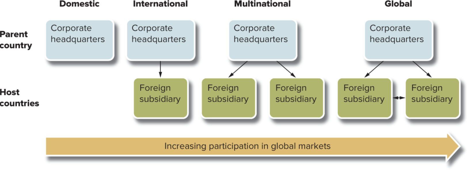 <p><strong>Domestic marketplace</strong> —  Most organizations begin by serving customers and clients within a domestic marketplace, even so are affected by issues related to the global economy due to immigrant workers<br></p><p><strong>International organization</strong> — An organization that sets up one or a few facilities in one or a few foreign countries<br><br><strong>Multinational organization</strong> — Go overseas on a broader scale and builds facilities in a number of different countries to minimize production and distribution costs<br><br><strong>Global organization</strong> — Chooses to locate a facility based on the ability to effectively, <u>efficiently</u>, and flexibly produce a product or service, using cultural differences as an advantage (may have multiple headquarters)</p>