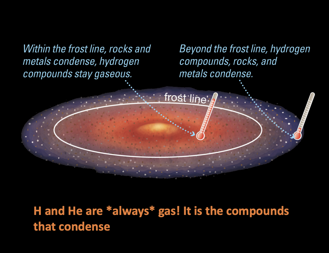 <p>The distance from the Sun where temperatures are cold enough for <strong>ices to form </strong>(H compounds). Making large icy rocky cores to gravitationally attract gas</p><p><strong>Inside the frost line</strong></p><ul><li><p>Only <strong>rock and metal</strong> could condense</p></li><li><p>Planets stayed <strong>small because </strong>small rocky cores that can’t grab surrounding hydrogen/ helium gas.</p></li></ul><p><strong>Outside the frost line</strong></p><ul><li><p><strong>Ice + rock + metal</strong> could condense</p></li><li><p>Ices <strong>add mass quickly</strong></p></li><li><p>This allowed planets to build <strong>large icy/rocky cores</strong></p></li><li><p>These cores could <strong>gravitationally attract large amounts of gas</strong></p></li></ul><ul><li><p><strong>Gas giants formed outside the frost line.</strong></p></li></ul><p></p><p></p>