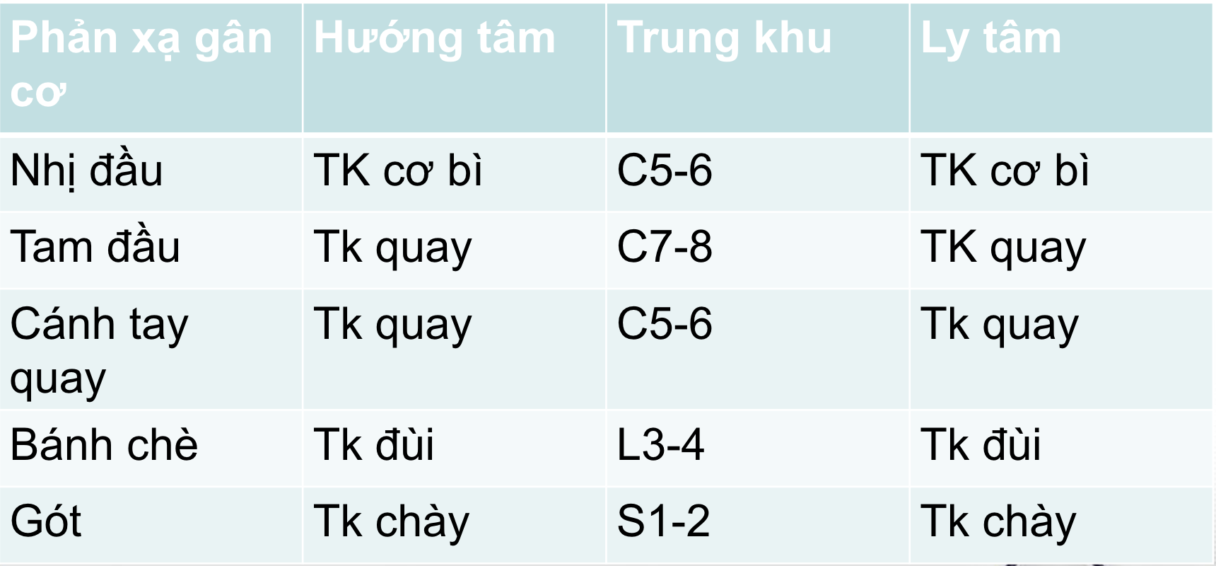 <p>D. Trung khu của phản xạ là ngang mức tuỷ S1-S2</p>