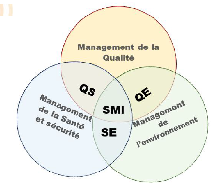 <p>Le but du SMI est de piloter l'ensemble de ces piliers avec <strong>une seule stratégie cohérente</strong>, une documentation unifiée (comme le Manuel Qualité unique) et des audits communs. Cela permet d'améliorer la performance globale de l'entreprise tout en simplifiant sa gestion au quotidien.</p>