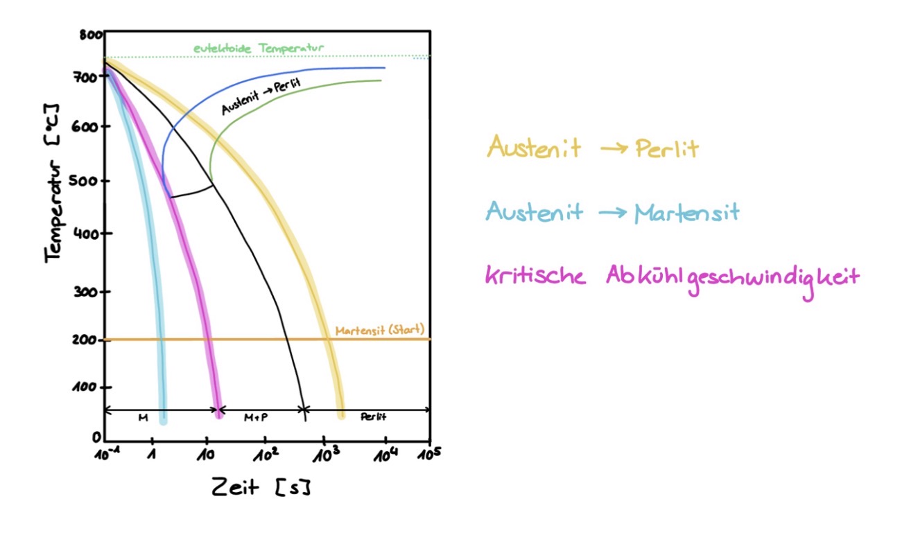 <p>Es werden verschieden Phasen gebildet werden, diese sind abhängig von der Abkühlungsrate. </p><ul><li><p>schnelles Abschrecken → 100% Martensit, die Anfangskurve für die Bildung von Perlit oder Bainit wird nicht erreicht</p></li><li><p>Langsames Abkühlen: 100% Perlit → wie in der Abbildung zu erkennen</p></li></ul><p></p><p>Bei der kritischen Abkühlungsgeschwindigkeit kann gerade noch Martensit gebildet werdne (pink in der Abb.)</p><p></p>