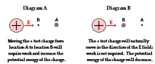 <p>What happens when objects move through positive potential source charge ?</p>