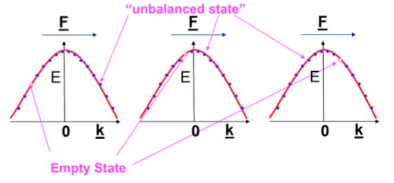 <p>An unbalanced electron moving left is equivalent to a hole moving right</p>