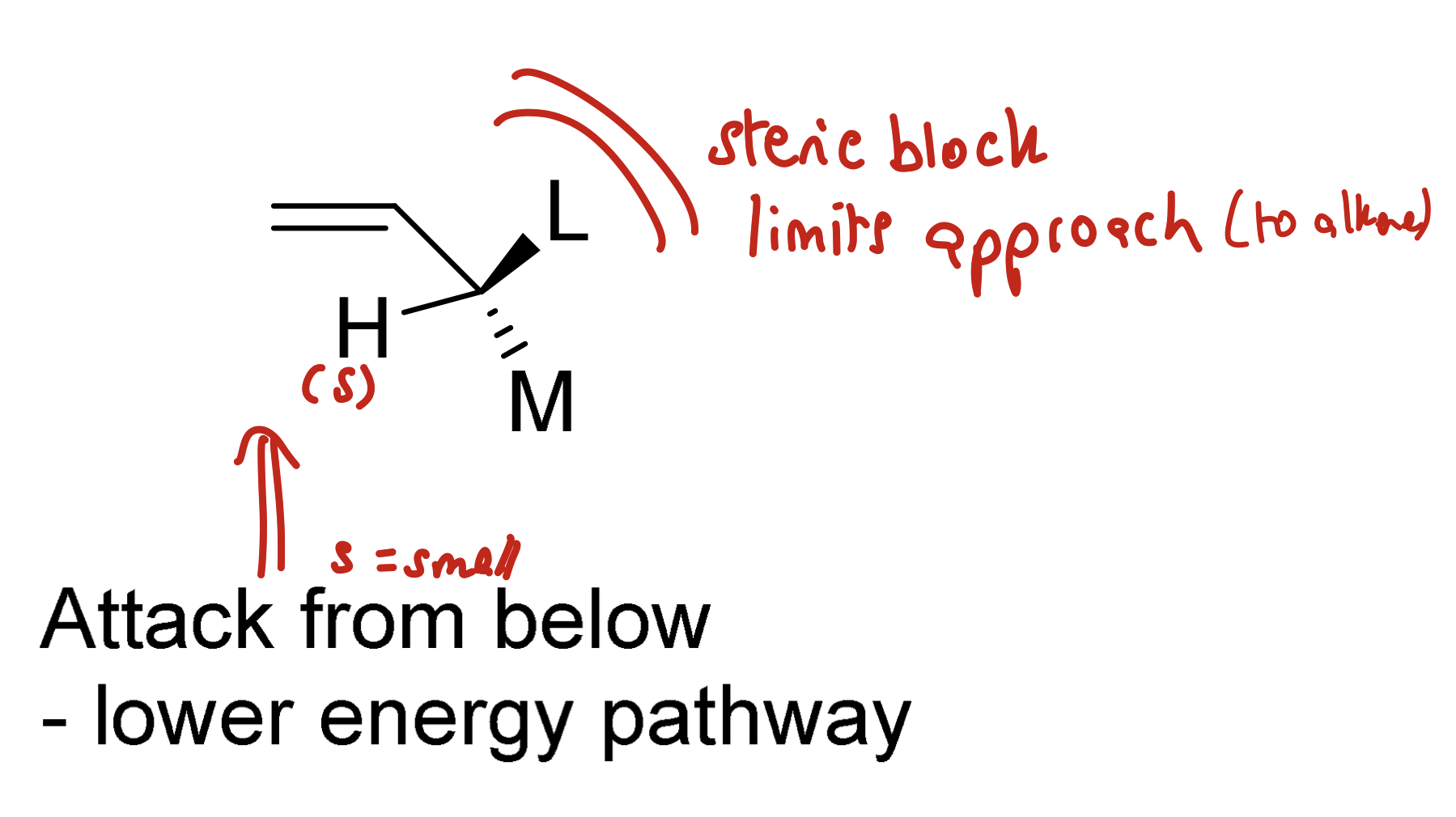 <p>The smallest group (H) eclipses the double bond. The attack is then adjacent to the medium sized group and away from the sterically demanding large group</p><p>Steric block limits approach so the attack from below is favoured (the lowest energy pathway)</p>
