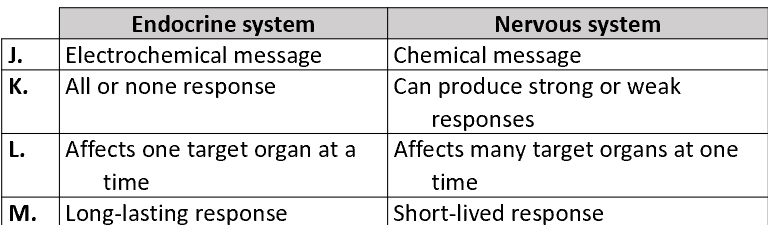 <p><span style="font-family: "Amasis MT Pro Light";">Which of the following options correctly identifies a difference between the endocrine and nervous systems?</span></p>