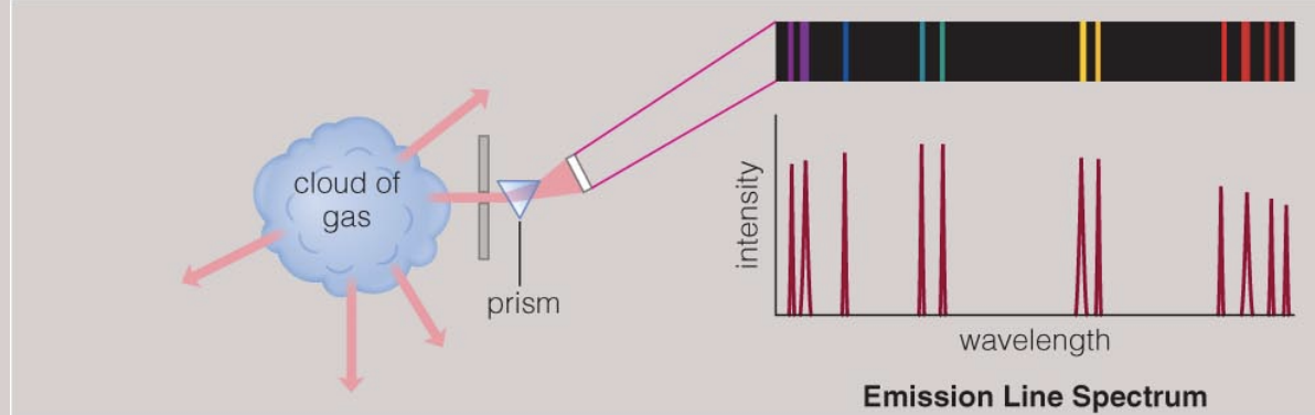 <p>A cloud of gas which is <strong>hotter</strong> than its surroundings emits only specific wavelengths (colors) of light.</p><ul><li><p>Produced by a <strong>hot, low-density gas</strong> emiting light at <strong>specific wavelengths only</strong>, creating <strong>bright lines</strong>.</p></li></ul><p></p>