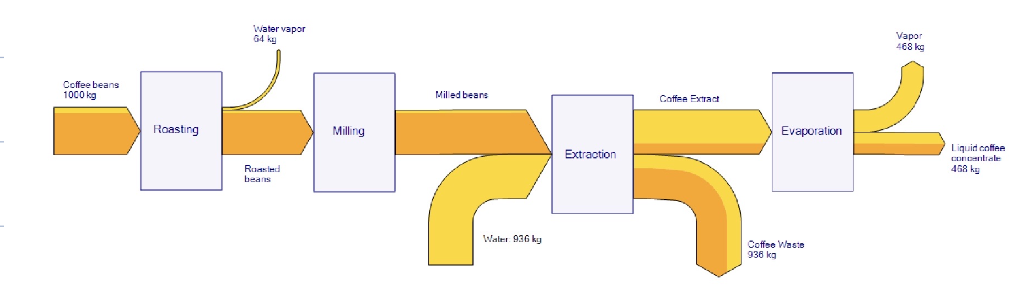 <p>visualising energy/mass flows </p><p>conservation of mass/energy </p><p>representation of flow by arrows </p><p>arrow width= scale factor * M </p><img src="https://assets.knowt.com/user-attachments/98fbf380-d909-47cc-918c-29ff46545454.png" data-width="100%" data-align="center"><p>focus on streams, width of the arrow is related to size of stream </p><p>for mass, energy, all conserved quantities </p><img src="https://assets.knowt.com/user-attachments/45f78772-8dbf-4ee0-b0c5-8e7b52650e20.png" data-width="100%" data-align="center"><p>all flows in go into the same side, all flows out go into opposite side </p><p>for conserved variables, cumulative in should be equal to cumulative out </p><p>use one color for each conserved variable </p>