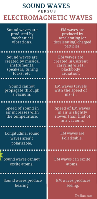 <ul><li><p>form of energy emitted and absorbed by charged particles transmitted as oscillating electric and magnetic fields </p></li></ul><ul><li><p>can travel through vaccum </p></li></ul><p></p>
