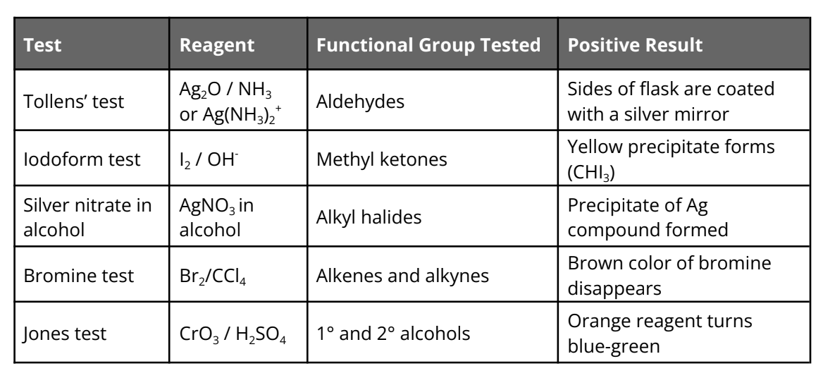 <p>Aldehyde: R(C=O)H</p><p></p><p>Methyl Ketone: R(C=O)CH<sub>3</sub></p><p></p><p>Alkyl Halide: R-X</p><p></p><p>Alkenes &amp; Alkynes C-H’s</p><p></p><p>1º &amp; 2º Alcohol: RCH<sub>2</sub>OH &amp; R<sub>2</sub>CHOH</p>