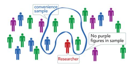 <p>When you sample whomever is available.</p>