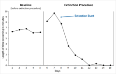 <p>The elimination of a classically conditioned response by repeatedly presenting the conditioned stimulus without the unconditioned stimulus.</p>