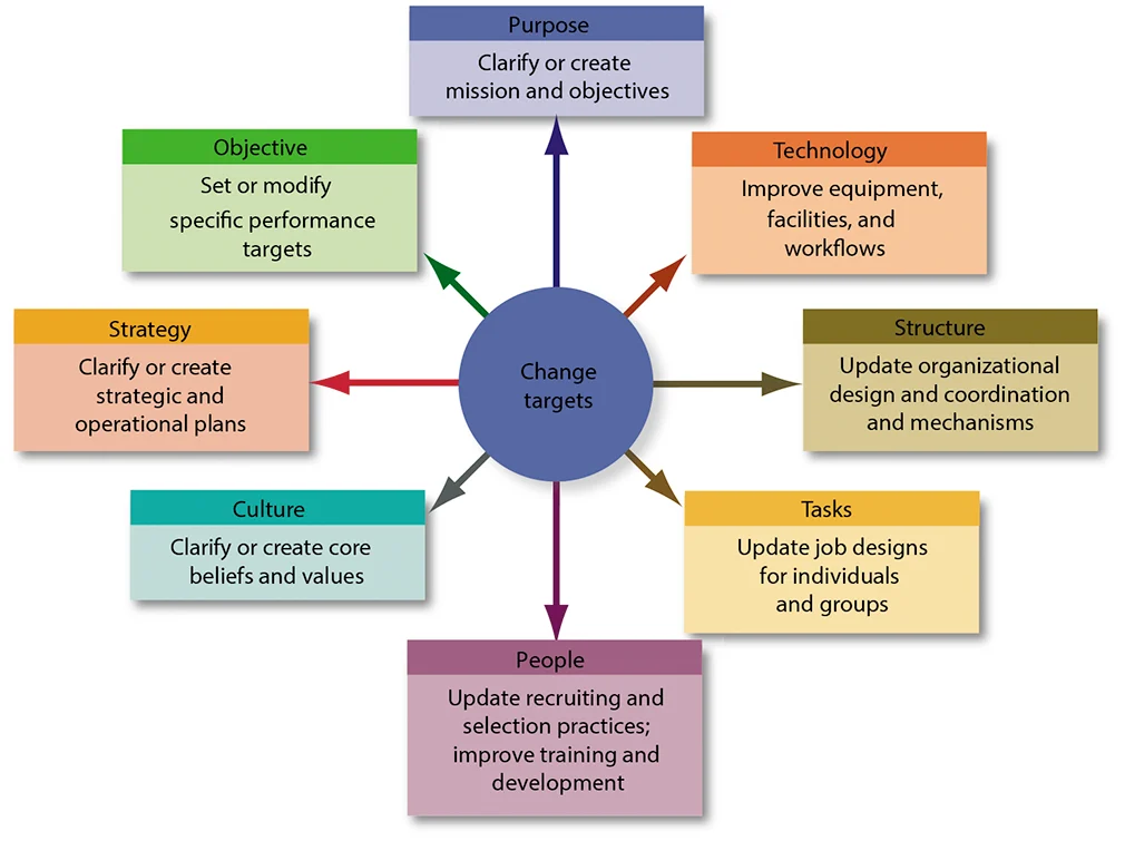 <p>Organizational Change Targets Available</p><p>[8 Targets]</p>