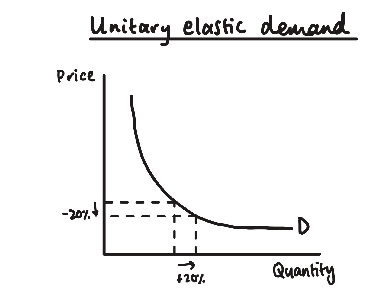 <p>what is unitary elastic demand?</p>