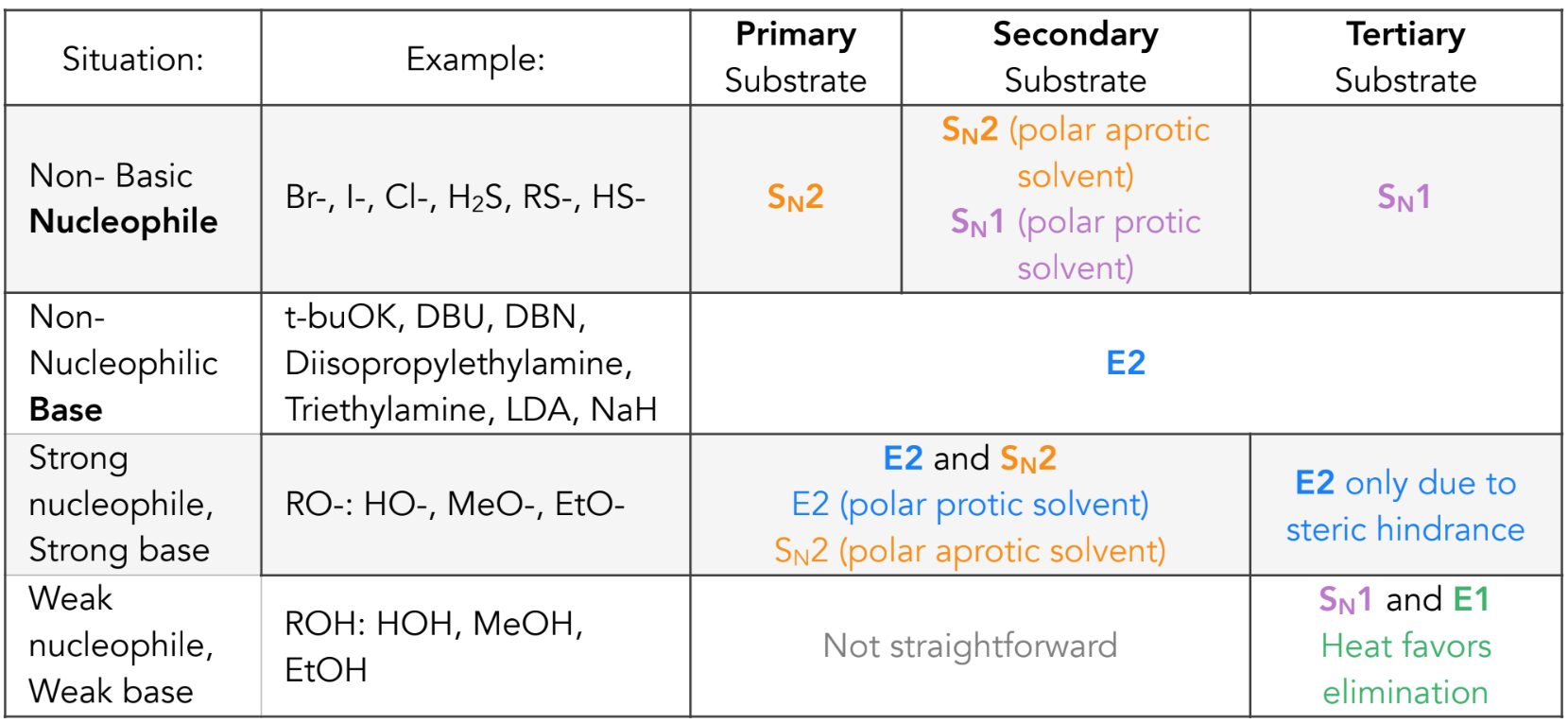 <ol><li><p>S<sub>N</sub>2</p></li><li><p>S<sub>N</sub>2 (polar aprotic solvent) / S<sub>N</sub>1 (polar protic solvent</p></li><li><p>S<sub>N</sub>1</p></li><li><p>E2</p></li><li><p>E2 (polar protic solvent) and S<sub>N</sub>2 (polar aprotic solvent)</p></li><li><p>E2 only due to steric hindrance</p></li><li><p>Not straightforward</p></li><li><p>S<sub>N</sub>1 and E1 - Heat favors elimination</p></li></ol><p></p>