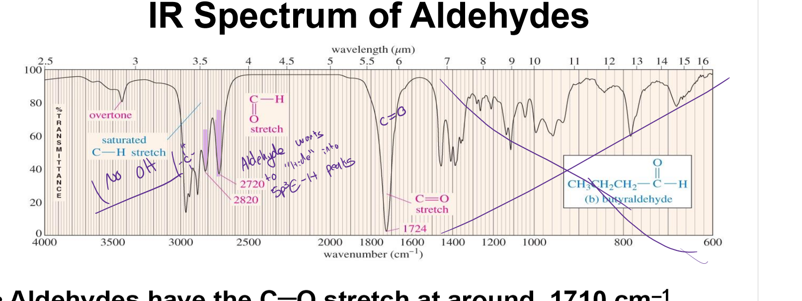 <p>1725cm⁻¹  w C-H stretching</p>