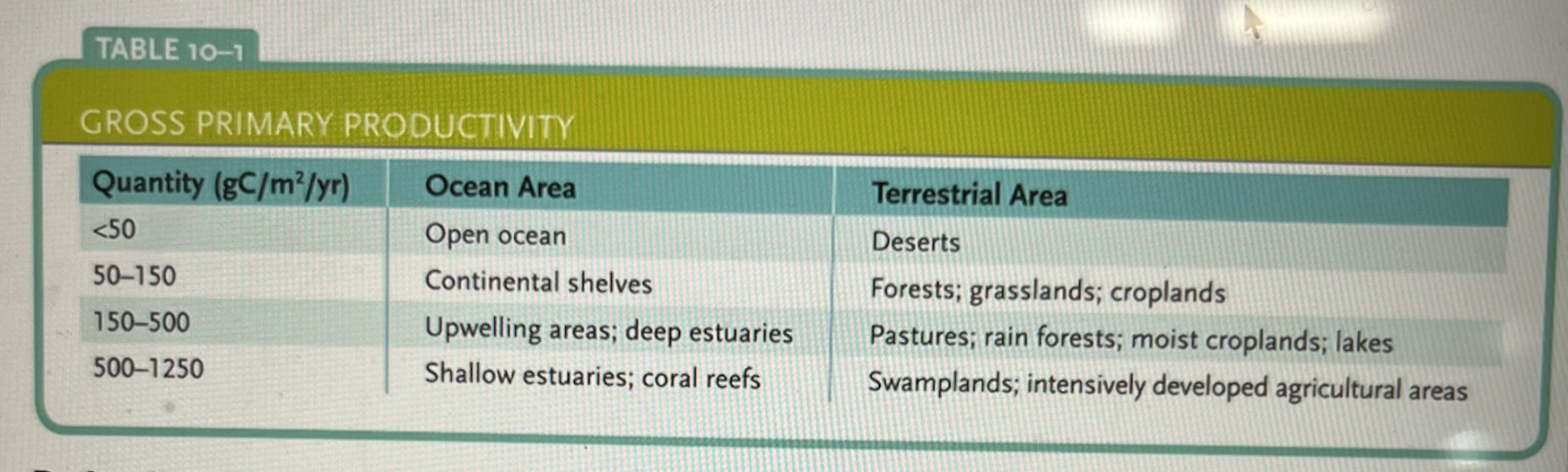 <p>Referring to this table, order these 4 regions in order of decreasing amount of annual gross primary production.</p>