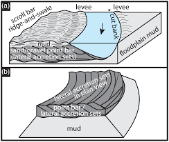 <p><span>alternating parallel ridges and low-lying, marshy depressions (swales) formed by receding water levels, such as shifting rivers (scroll bars) or retreating lake/ocean shorelines</span></p>