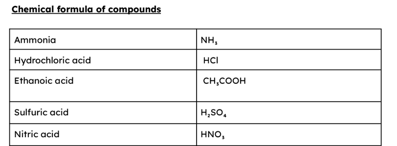 <p>hydrogen in acids is H+</p><p>carbon monoxide is CO</p><p>nitrogen monoxide is NO</p><p>nitrogen dioxide is NO2</p>