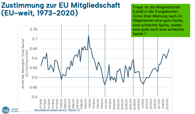 <p>Anteil der Befragten zur EU als “Gute Sache” war 1991 am höchsten, seit 2011 wieder am steigen, allerdings gab es Abfall in 2015/17</p>