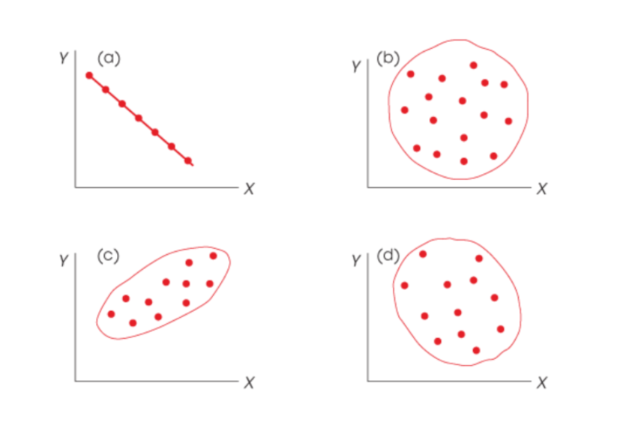 <p>Interpreting correlation coefficients</p><ul><li><p>How to describe each</p><ul><li><p>1</p></li><li><p>0.9</p></li><li><p>0.5</p></li><li><p>0</p></li><li><p>-0.5</p></li><li><p>-0.9</p></li><li><p>-1</p></li></ul></li><li><p>The try to find for each graph on the left</p><ul><li><p>Which is be more common</p></li></ul></li><li><p>How is correlation affected by sampling</p></li></ul><p></p>
