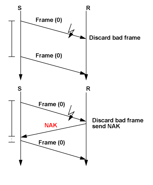 <p>Active error control: receiver immediately sends NAK on corrupted frame, instead of waiting for sender timeout → faster retransmission.</p>