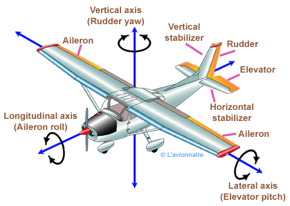 <p>Primary control surface, roll, longitudinal, lateral</p>
