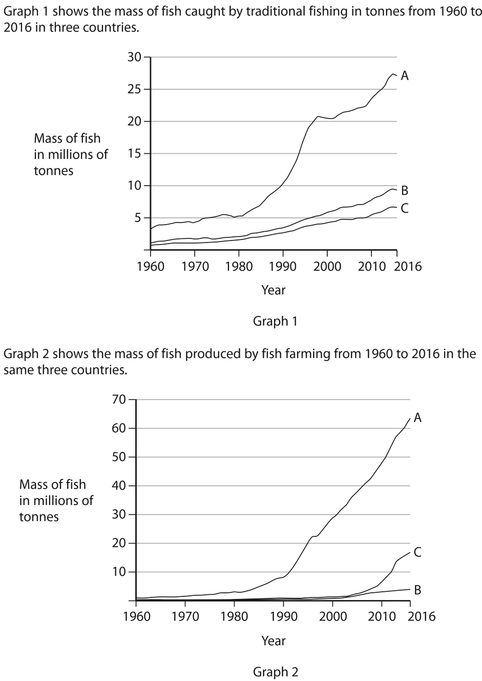<p>Compare the data for fish caught by traditional fishing and fish produced by fish farming between 1960 and 2016. (5)</p>