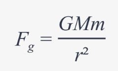 <p>F<sub>g</sub> = GMm / r<sup>2</sup></p><p></p><p>F<sub>g</sub> = gravitational force (N)</p><p>G = universal gravitational constant (6.67x10<sup>-11</sup> Nm<sup>2</sup>/kg<sup>2</sup>)</p><p>M = mass of object 1 (kg)</p><p>m = mass of object 2 (kg)</p><p>r = distance of body from the center of the earth (m)</p>