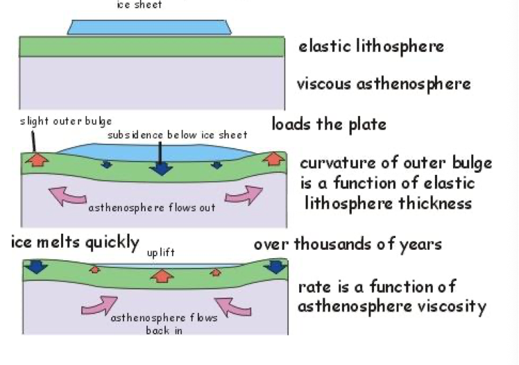 <p>Model for post glacial rebound:</p>