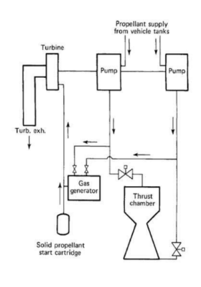 <p><strong>Combustion Cycles</strong></p><p>______________________</p><p><strong>Advantages</strong>: Requires <strong><em>no external ignition system, </em></strong>highly reliable.</p><p><strong>Disadvantages</strong>: <strong><em>Non-reusable, limited throttle control.</em></strong></p><p><strong>Examples</strong>: <strong><em>RD-107/108 engines (Soyuz rocket first stage).</em></strong></p>