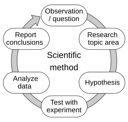 <p>The procedure for the systematic pursuit of knowledge involving the observation of facts and the formulation and testing of hypotheses to obtain theories, principles, and laws.</p><ul><li><p>economic principle</p></li><li><p>ceteris paribus</p></li></ul><p></p>