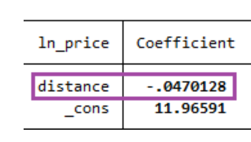 <p>When the y is in an ln, how do you interpret stata output?</p><p>(e.g., ln(price<span style="line-height: normal;"><sub>i</sub></span>) = α+ βdistance<span style="line-height: normal;"><sub>i</sub> </span>+ ε<span style="line-height: normal;"><sub>i</sub>), how do you interpret the image</span></p>