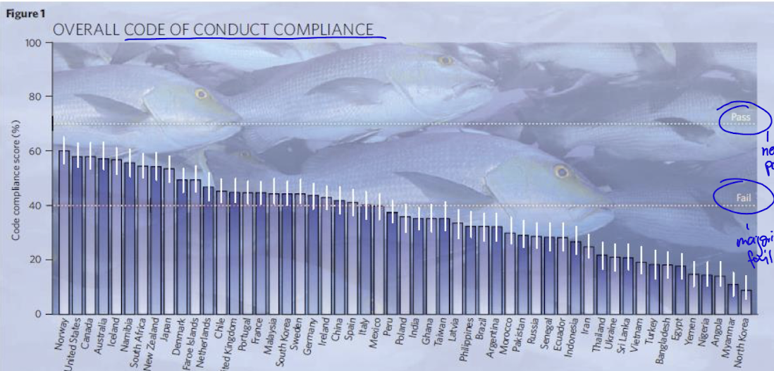 <p>no countries pass, most of them fail</p><p>predicted that large piscivorous fish will be gone before 2048 or earlier</p><p>correlations with transparency international corruption index, world bank governance index, UN human development index, and yale environmental performance index</p>
